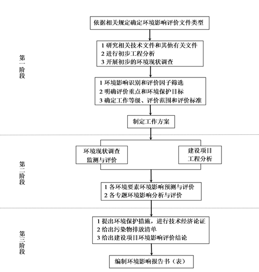 環(huán)境影響評價的工作程序和主要工作內(nèi)容 環(huán)境影響評價的工作程序和主要工作內(nèi)容