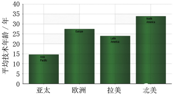 各地區(qū)工廠及設(shè)備的平均技術(shù)年齡 各地區(qū)工廠及設(shè)備的平均技術(shù)年齡